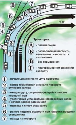 Приемы торможения