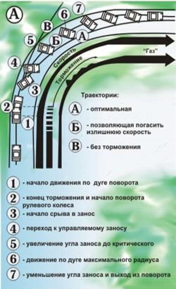 Приемы торможения
