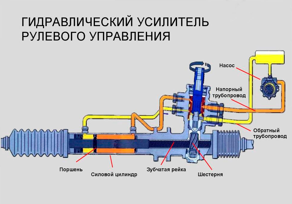 Гидроусилитель рулевого управления