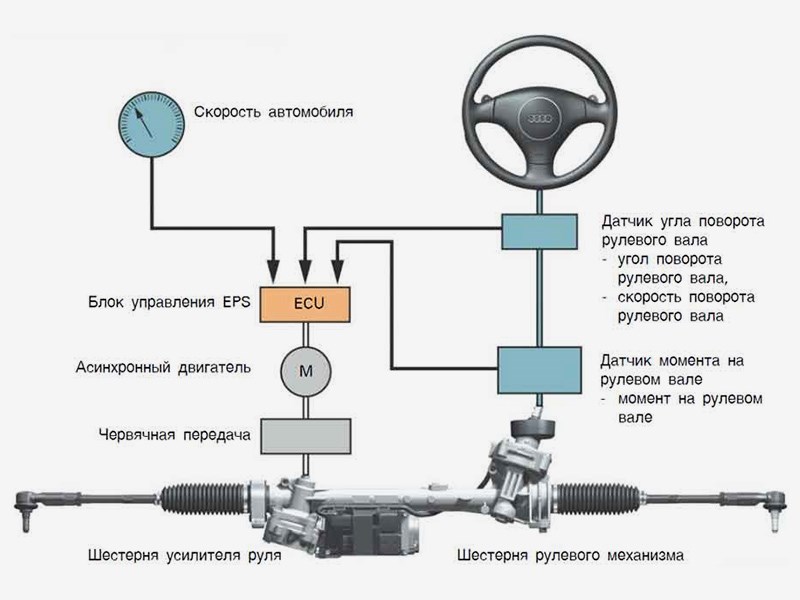 Неисправности рулевого управления