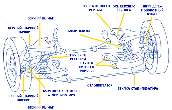 Подвеска на двойных поперечных рычагах