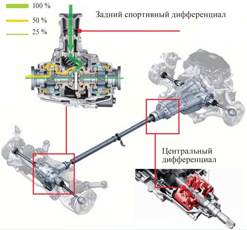 Система полного привода quattro