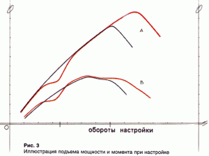 Настроенный выхлоп график мощности